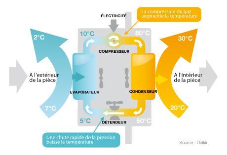 Fluide dans pompe a chaleur