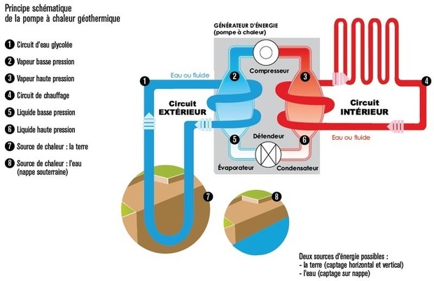 Pompe à chaleur ou géothermie