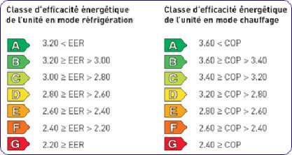 Pompe à chaleur cop définition