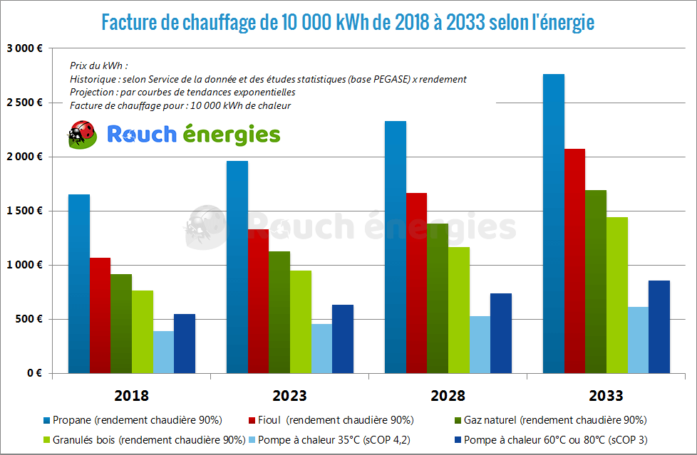 Pompe a chaleur consommation électrique