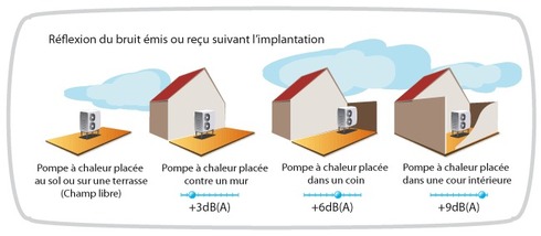 Insonorisation pompe a chaleur