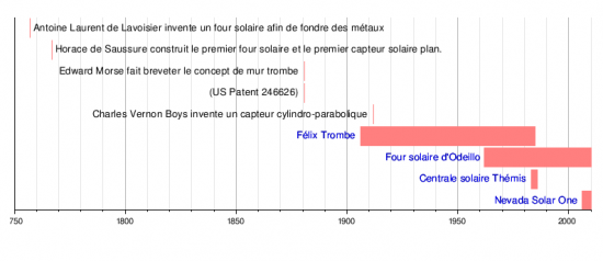 Invention du panneau solaire