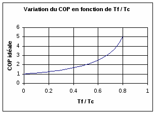 Variation cop pompe à chaleur