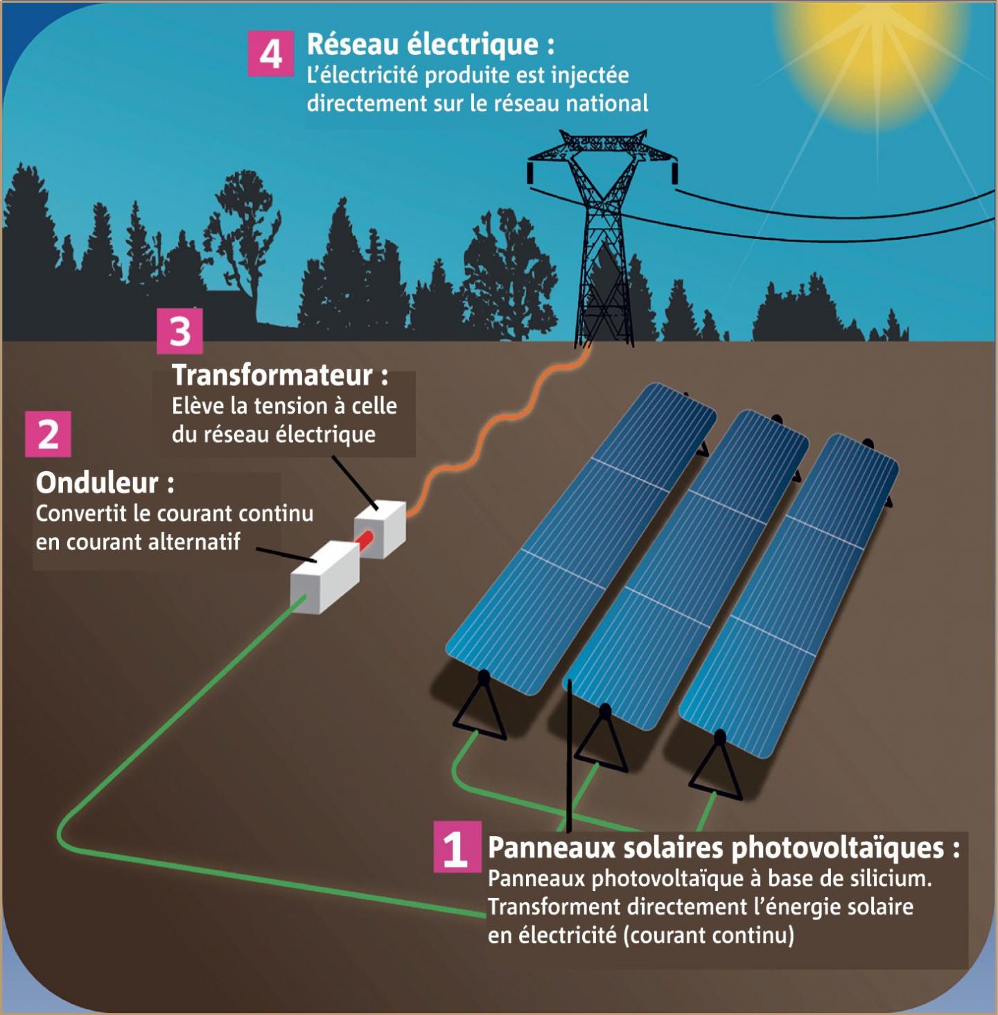 Panneau solaire courant continu ou alternatif