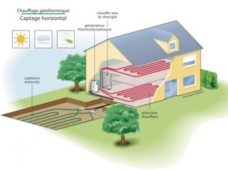 Pompe a chaleur air eau ou geothermie