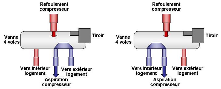 Pompe a chaleur mode froid