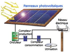 Fonctionnement des panneau solaire