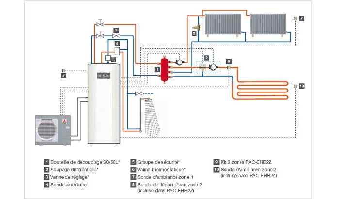 Pompe à chaleur plancher chauffant et radiateur