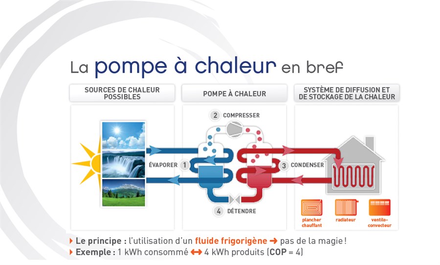 Modele de pompe a chaleur