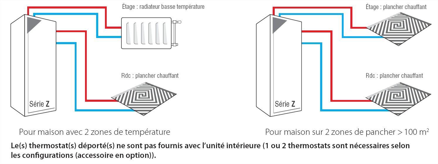 Pompe a chaleur chauffage au sol et radiateur