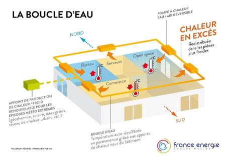 Pompe à chaleur sur boucle d'eau
