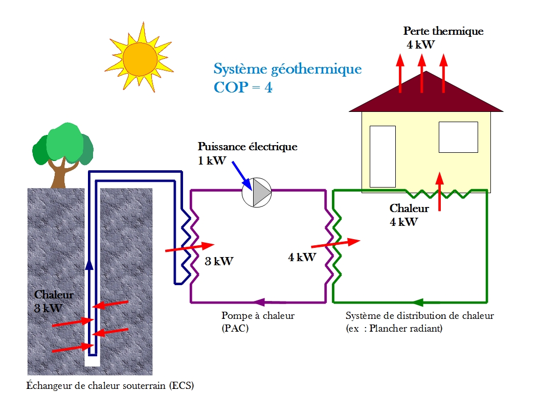 Pompe à chaleur cop 4