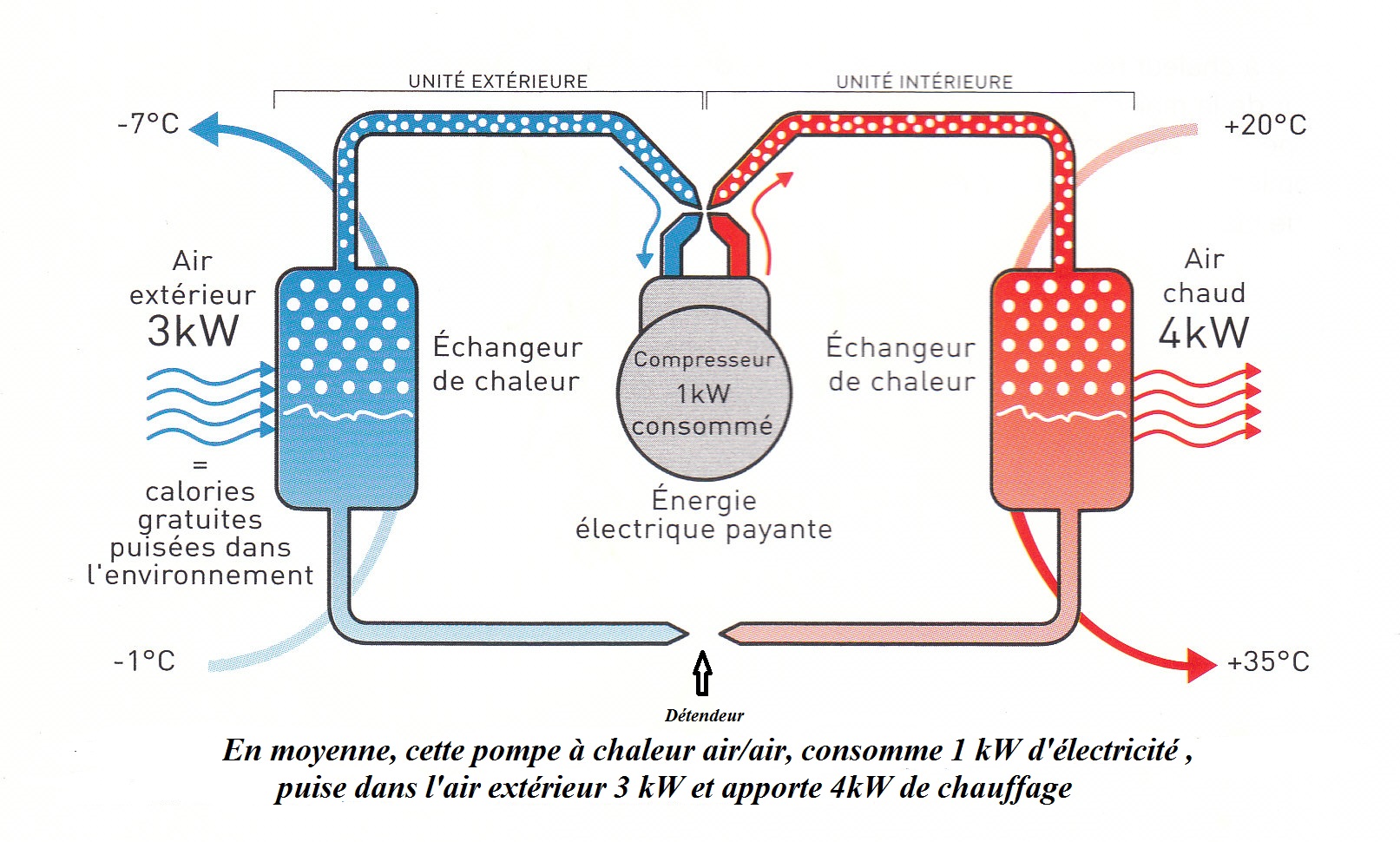 Pompe à chaleur air air pose comprise