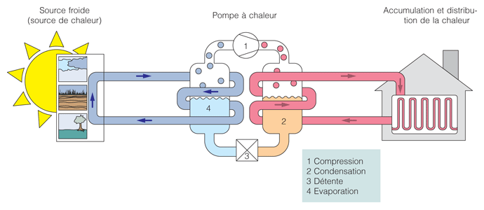 Pompe a chaleur 1
