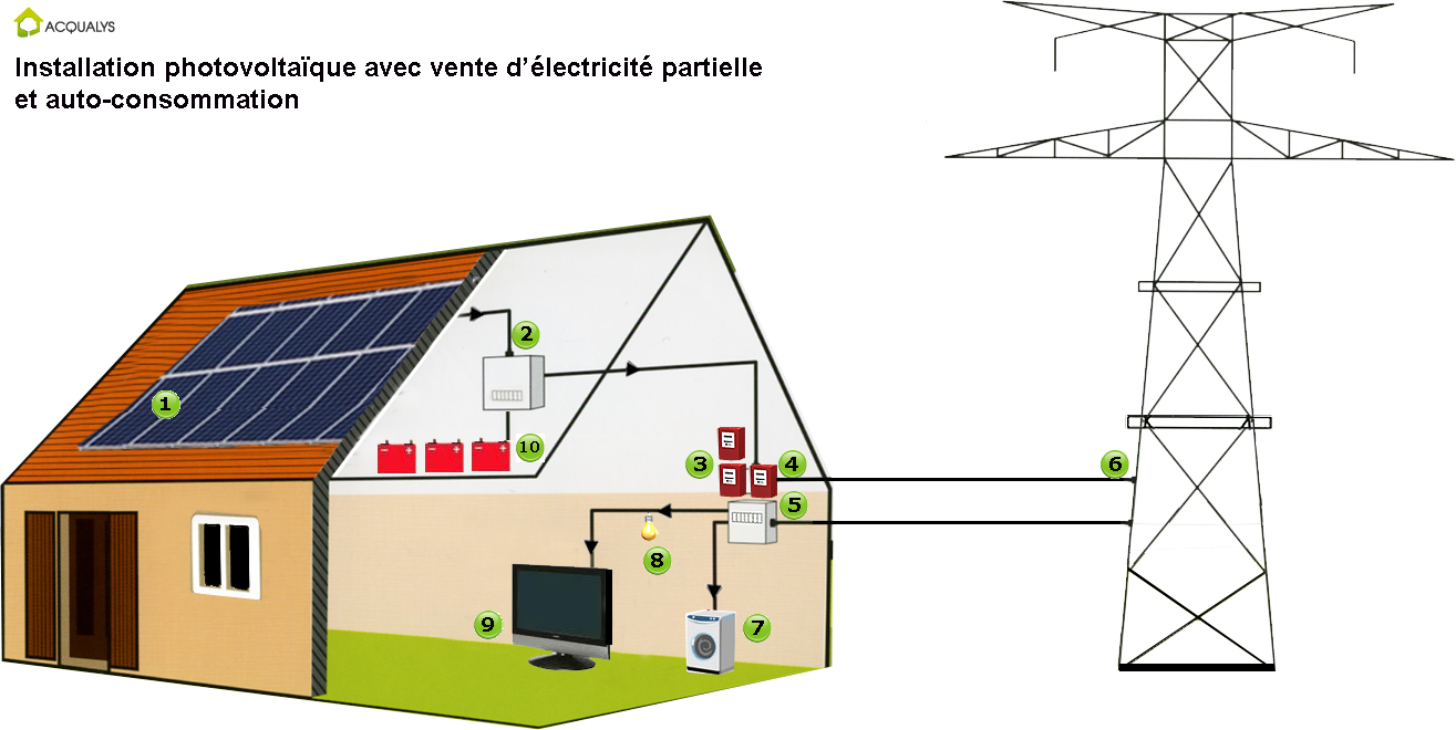 Installation panneau solaire avec batterie