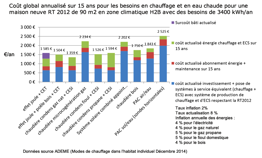 Consommation mensuelle pompe a chaleur