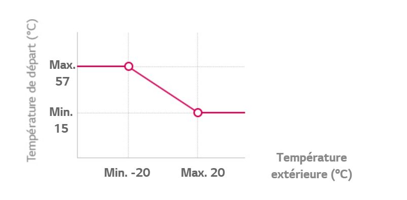 Temperature minimum pompe a chaleur