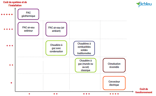 Comparatif chaudiere gaz pompe a chaleur