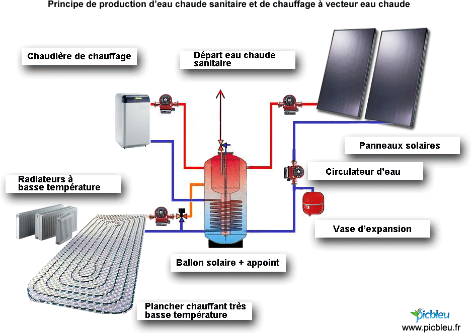 Pompe a chaleur et chaudiere electrique