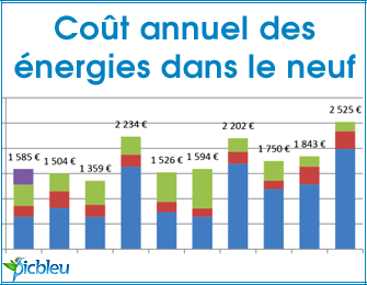 Comparatif chauffage electrique et pompe a chaleur