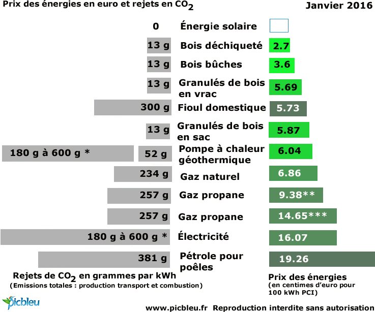 Tableau comparatif pompe a chaleur