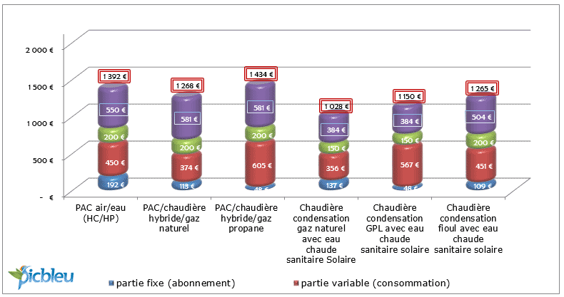Pompe à chaleur ou gaz de ville