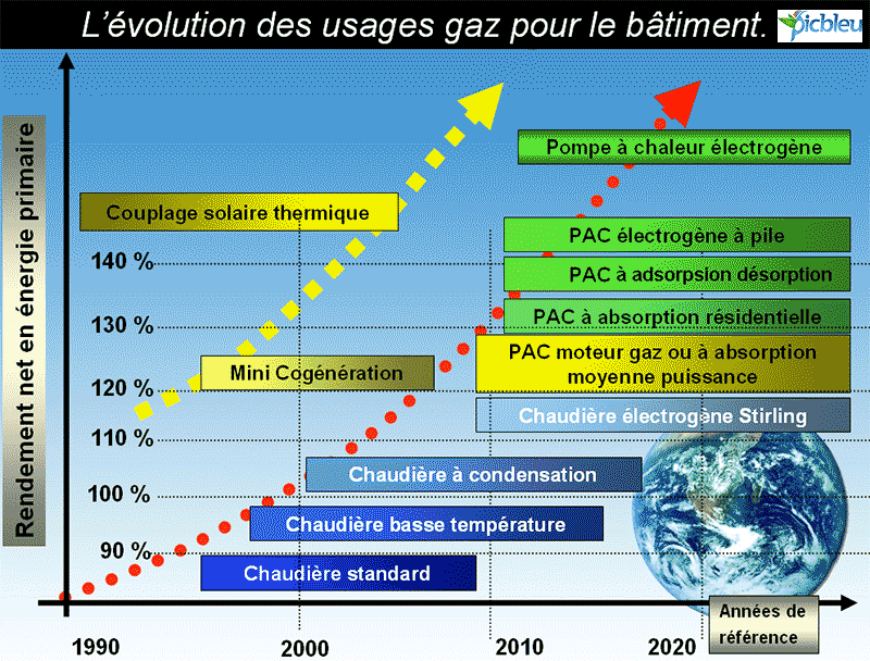 Pompe a chaleur et chaudiere gaz