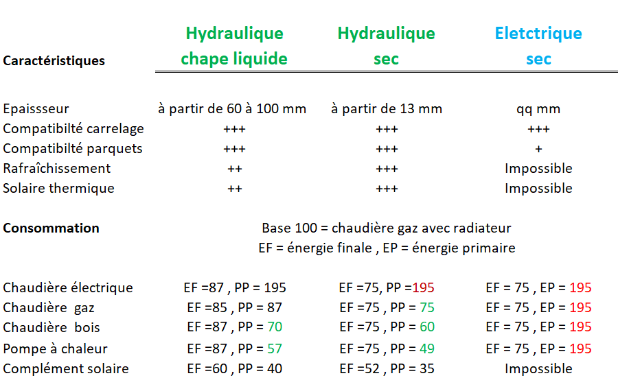 Chauffage au sol electrique ou pompe a chaleur