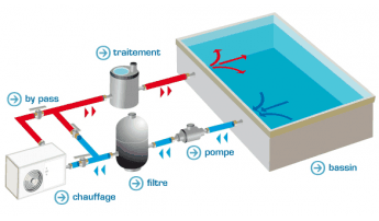 Chauffe eau solaire ou pompe a chaleur