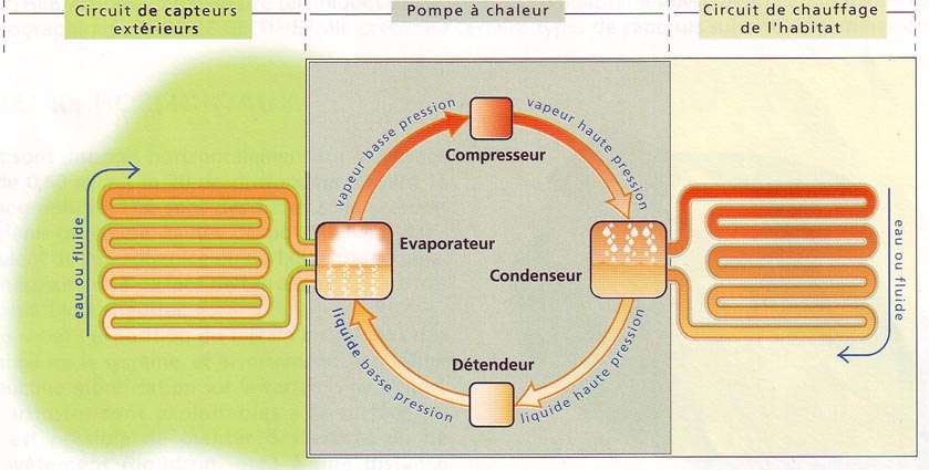 Pompe à chaleur geothermique