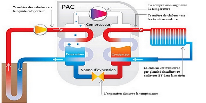 Domotique pompe a chaleur