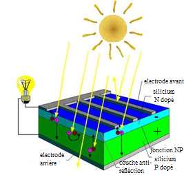 Comment marche panneau solaire
