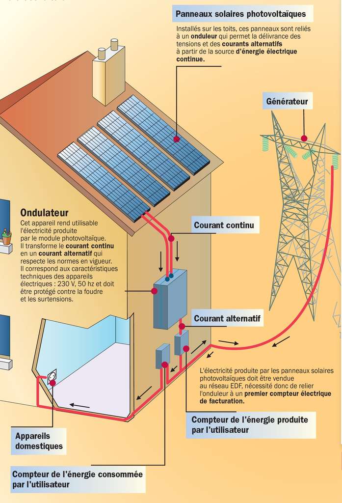 Fonction technique toit panneau solaire