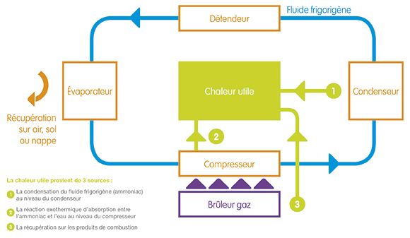 Pompe a chaleur a absorption gaz