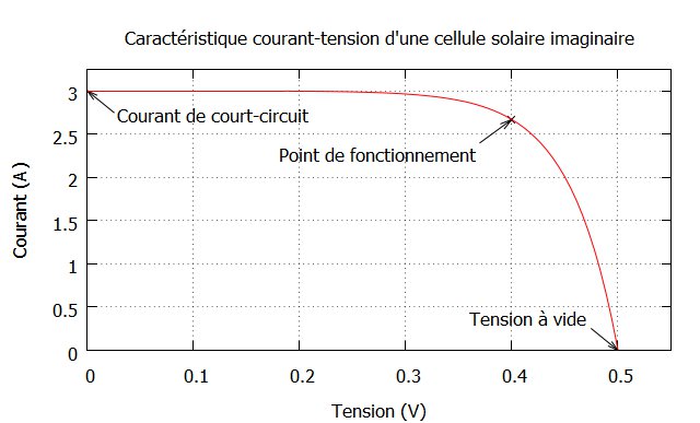 Caracteristique electrique panneau solaire