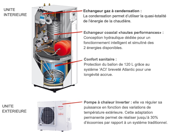 Chaudiere hybride pompe a chaleur
