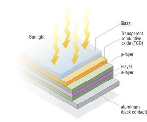 Rendement panneau solaire amorphe