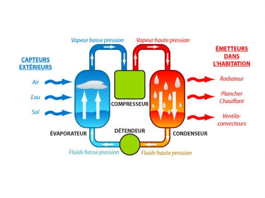 Difference entre climatiseur et pompe a chaleur