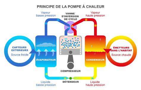 Les pompes à chaleur air eau