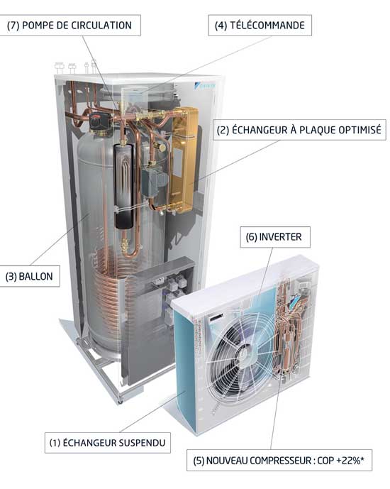 Fonctionnement pompe a chaleur daikin