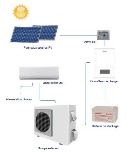 Clim avec panneau solaire
