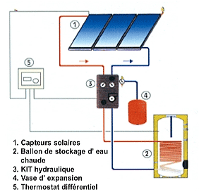 Panneau solaire thermique schéma