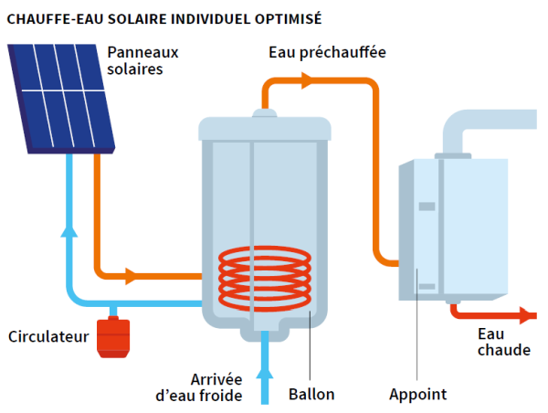 Bon plan panneau solaire