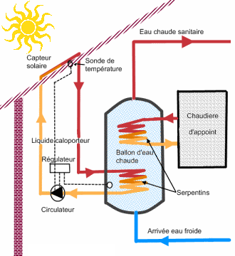 Panneau solaire liquide