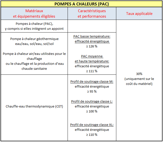 Credit d impot sur pompe a chaleur