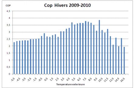 Cop pompe à chaleur eau eau