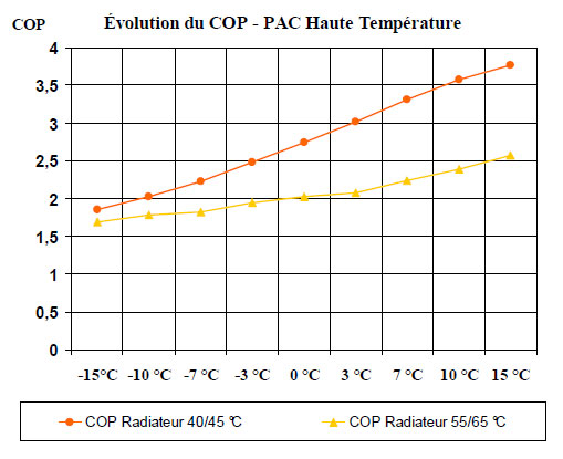 Pompe a chaleur air eau rendement