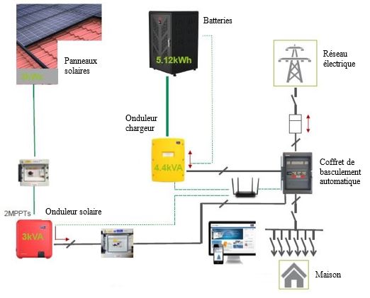 Autonomie batterie panneau solaire