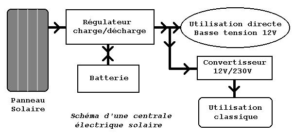 Pertes panneau solaire