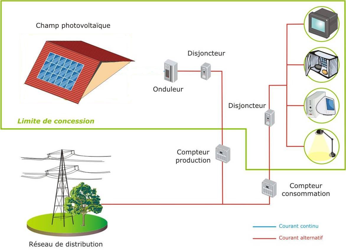 Onduleur panneau solaire fonctionnement